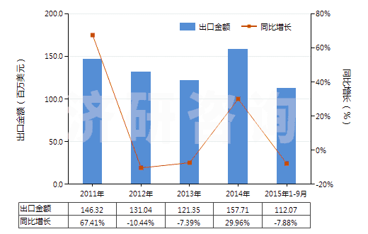 2011-2015年9月中國(guó)其他初級(jí)形狀的合成橡膠(HS40029911)出口總額及增速統(tǒng)計(jì)